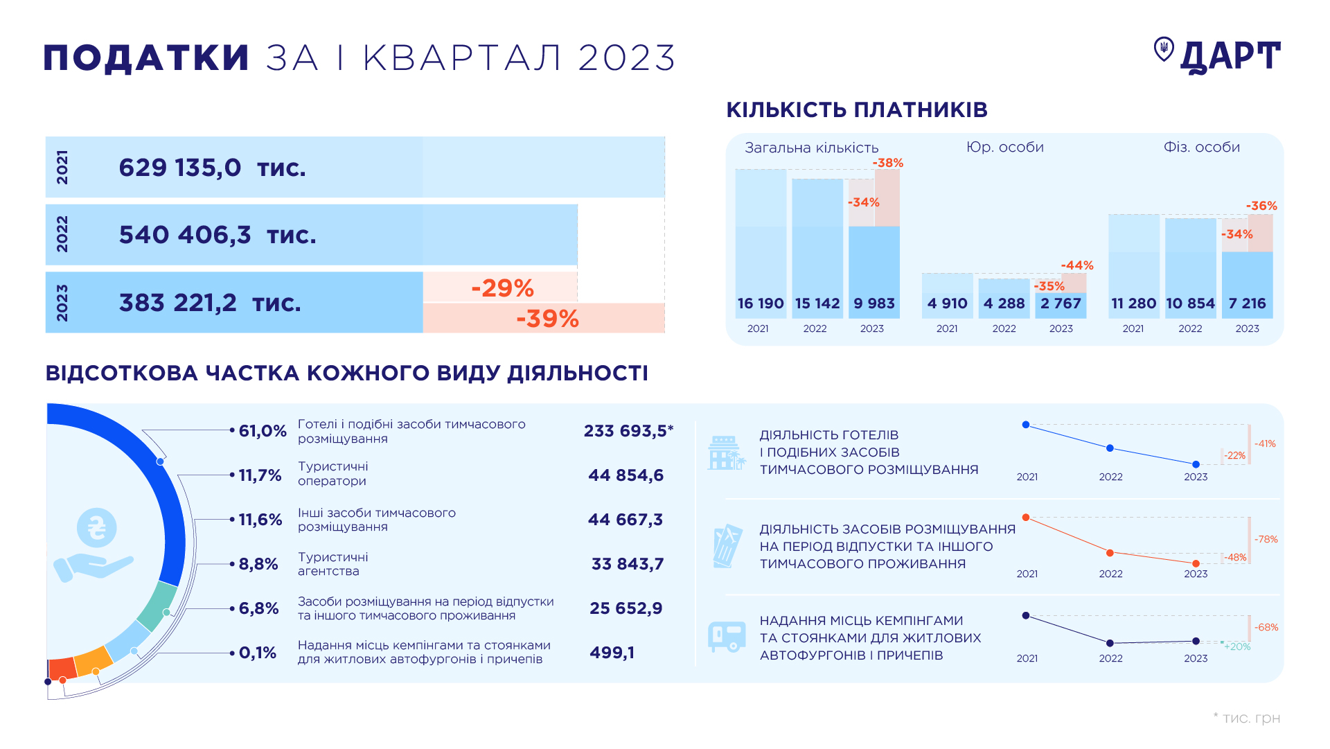 Самые низкие поступления. Сколько средств принес украинский туризм в 2023 году